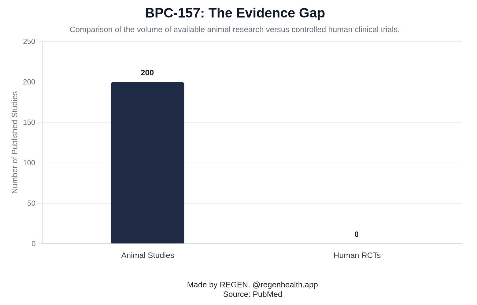 BPC-157: The Evidence Gap