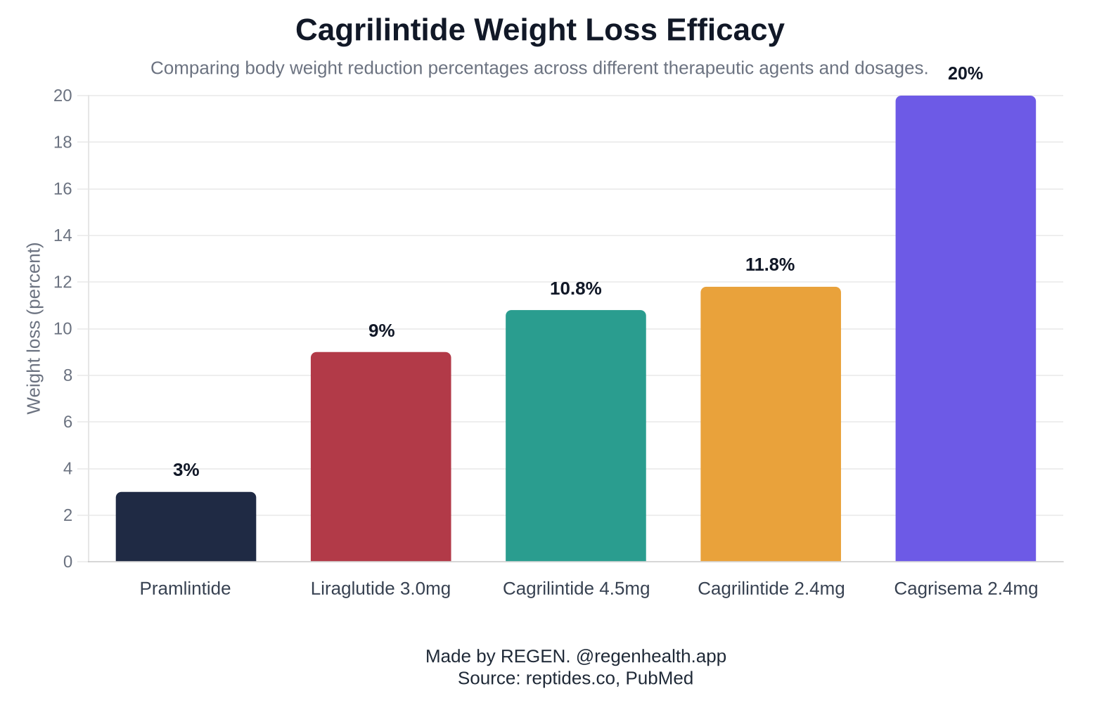 Cagrilintide Weight Loss Efficacy