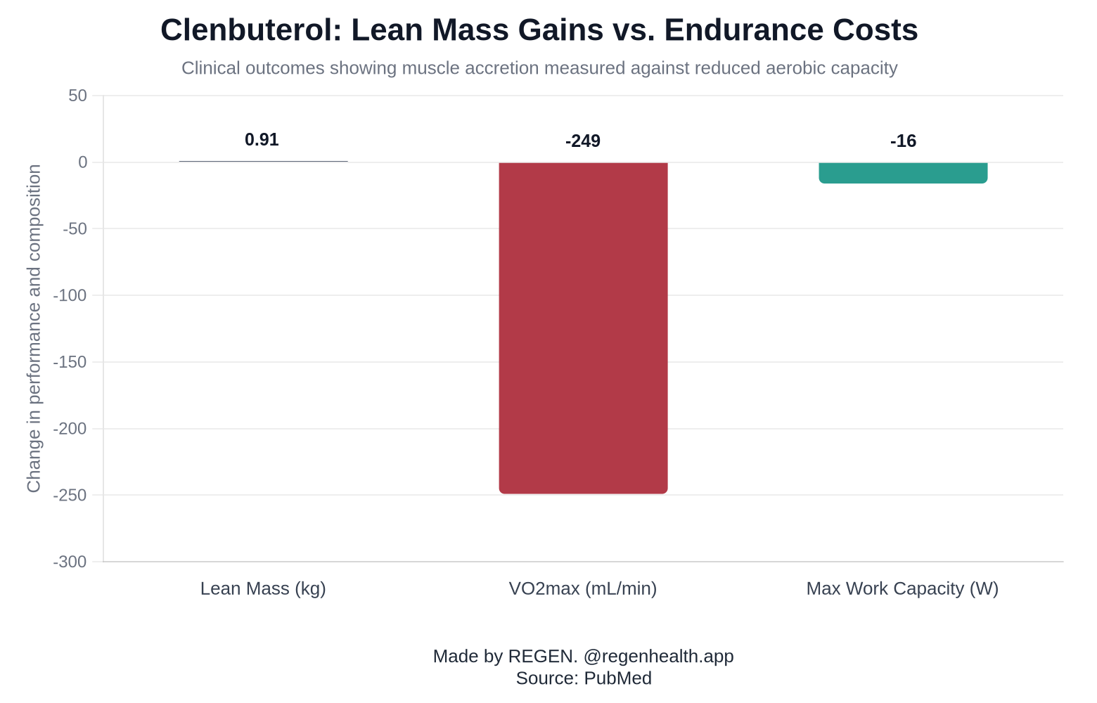 Clenbuterol: Lean Mass Gains vs. Endurance Costs
