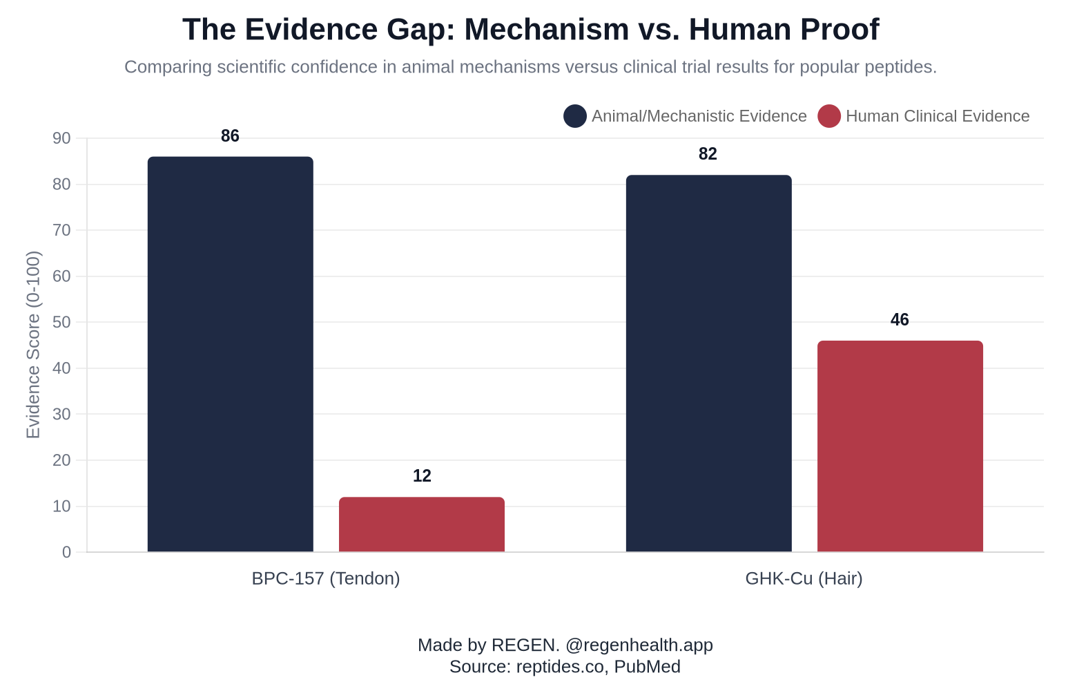The Evidence Gap: Mechanism vs. Human Proof