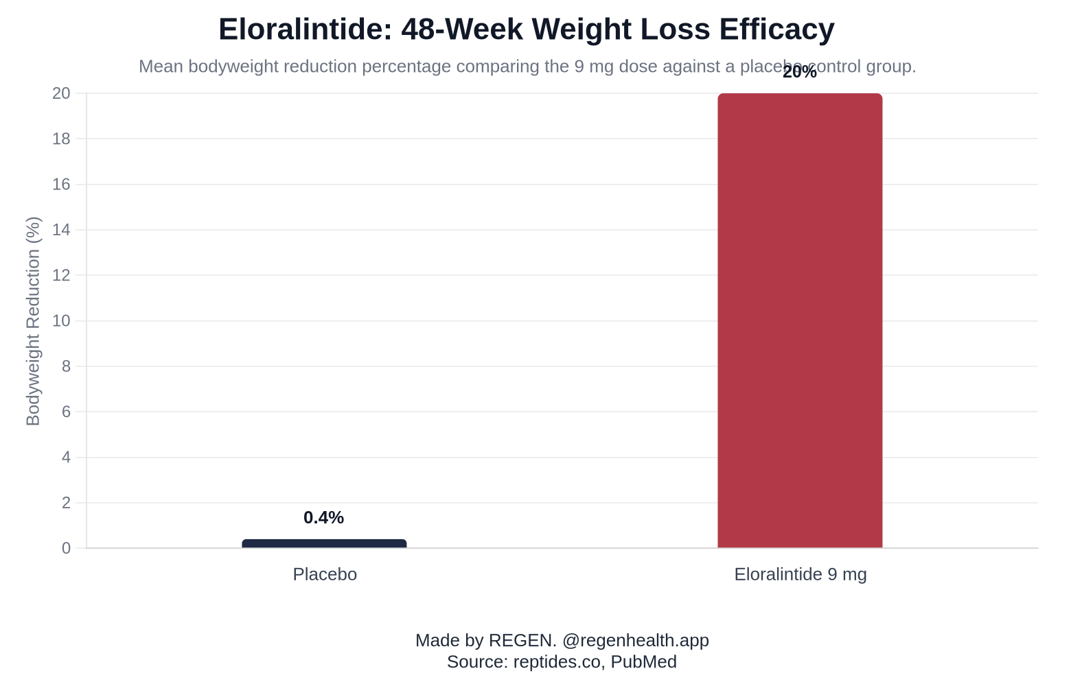 Eloralintide: 48-Week Weight Loss Efficacy