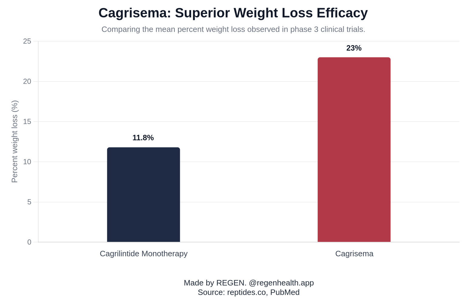 Cagrisema: Superior Weight Loss Efficacy