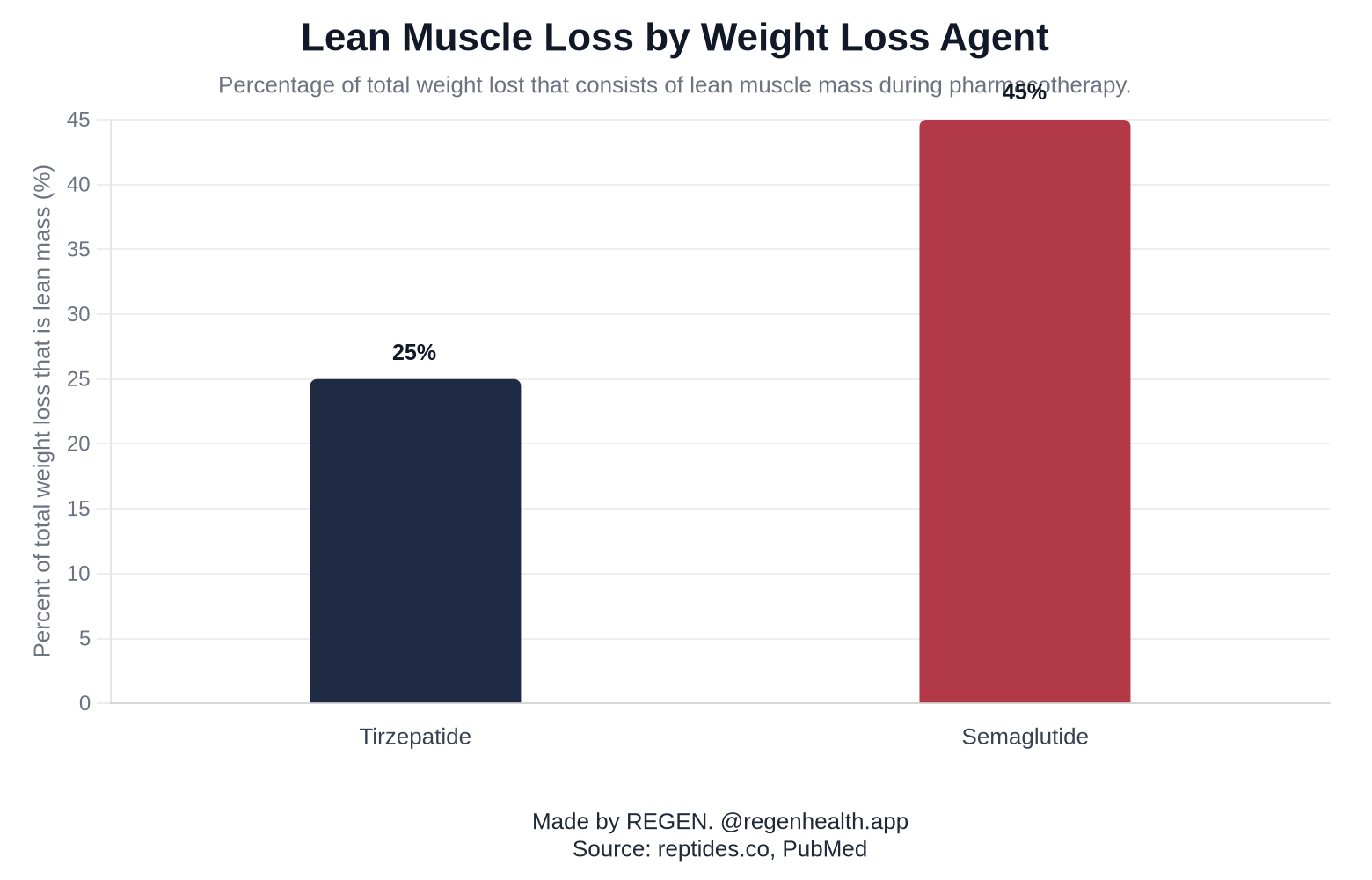 Lean Muscle Loss by Weight Loss Agent