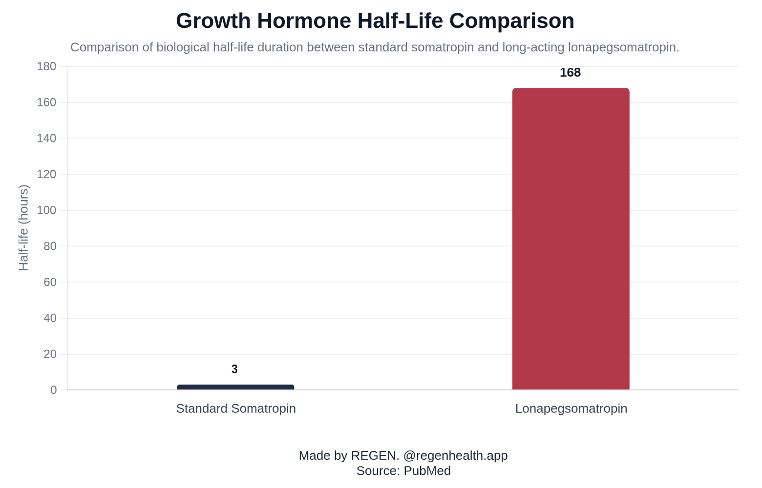 Growth Hormone Half-Life Comparison