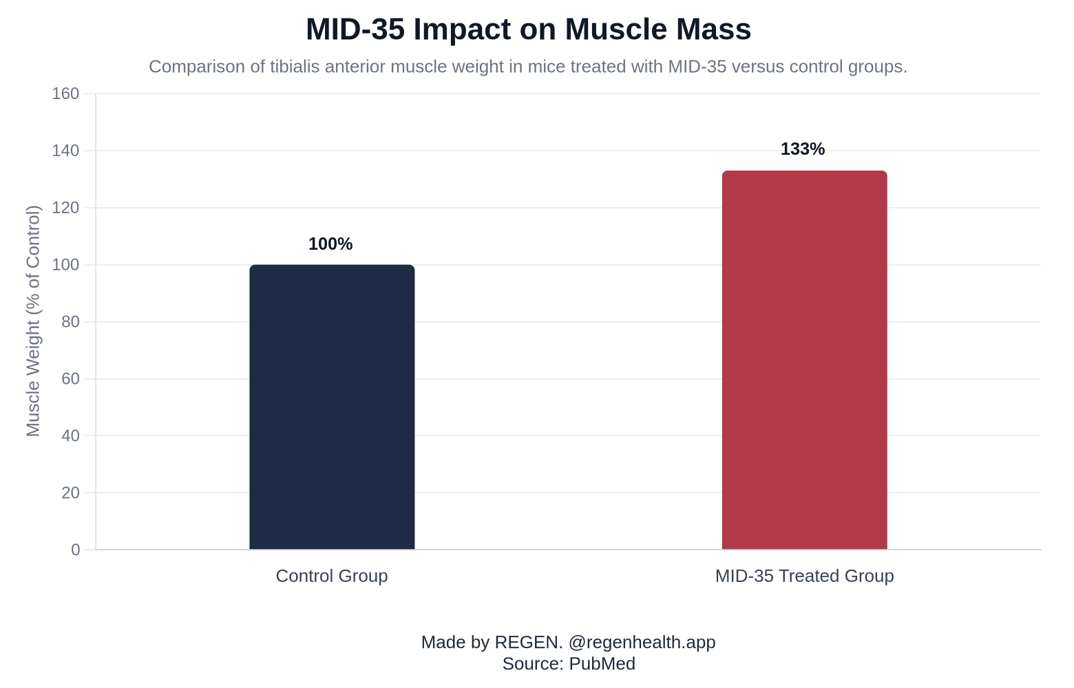MID-35 Impact on Muscle Mass