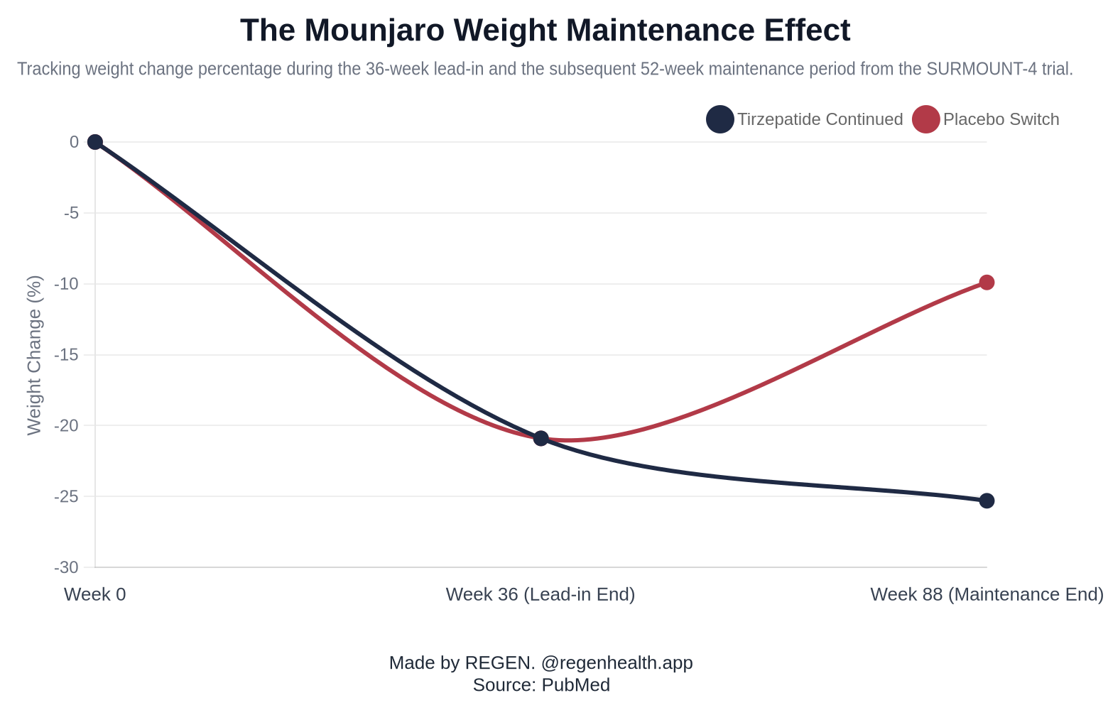 The Mounjaro Weight Maintenance Effect