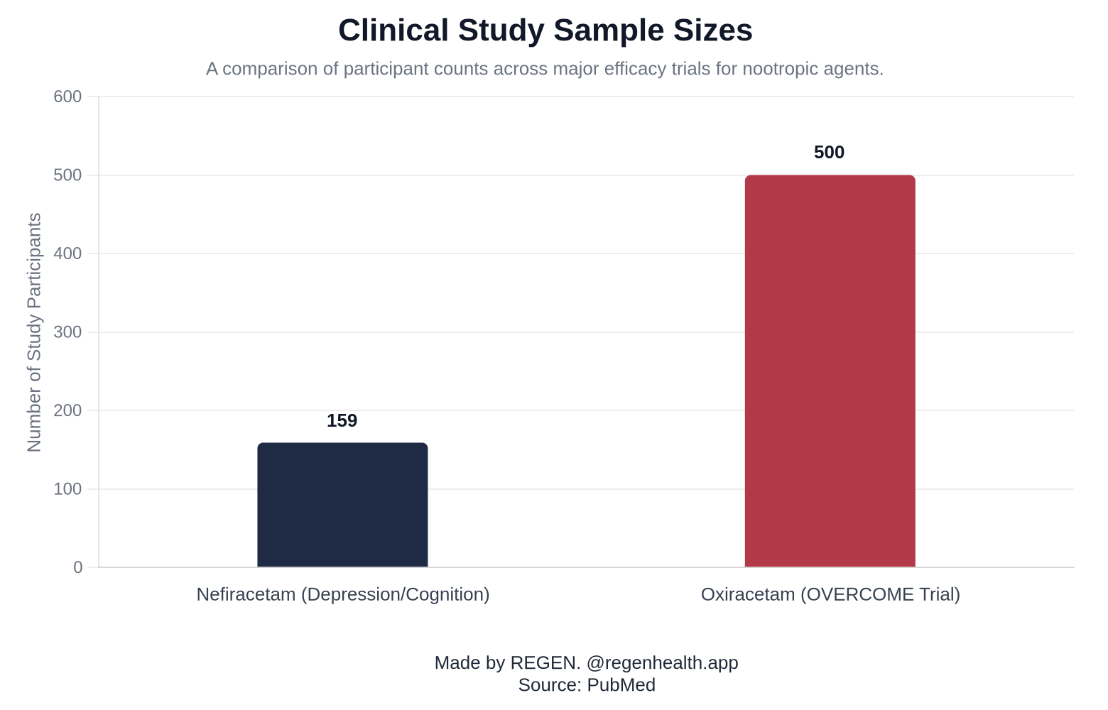 Clinical Study Sample Sizes