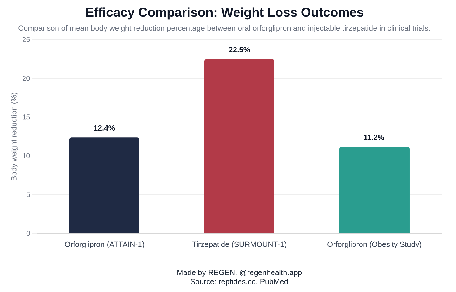 Efficacy Comparison: Weight Loss Outcomes