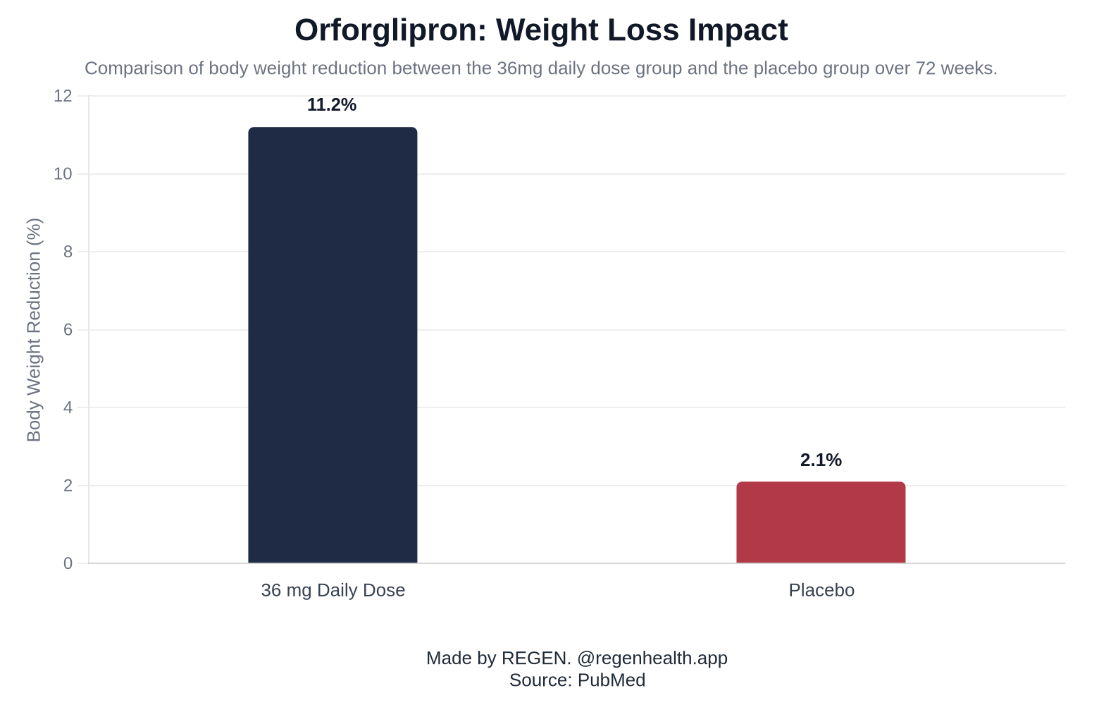 Orforglipron: Weight Loss Impact
