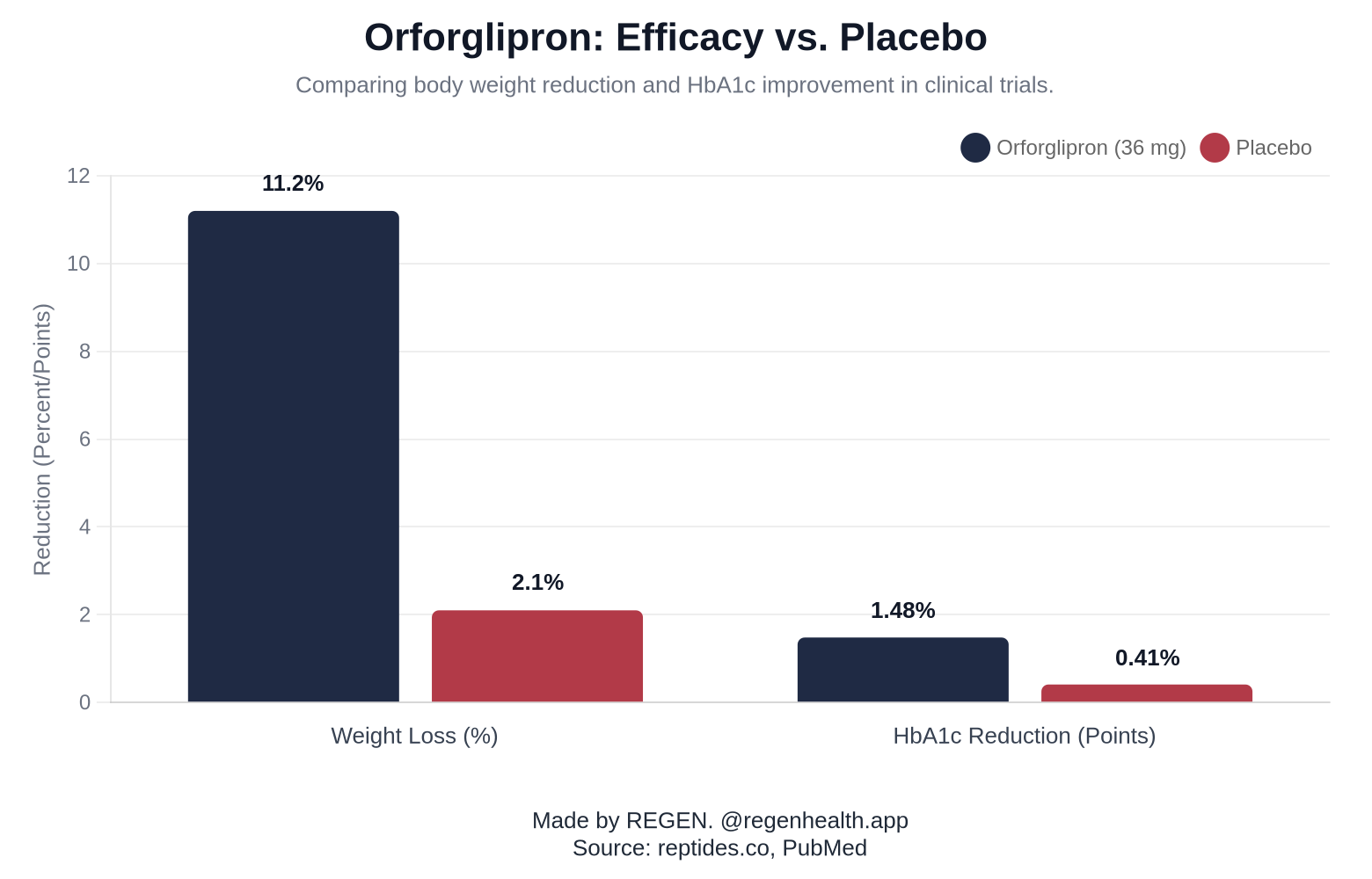Orforglipron: Efficacy vs. Placebo