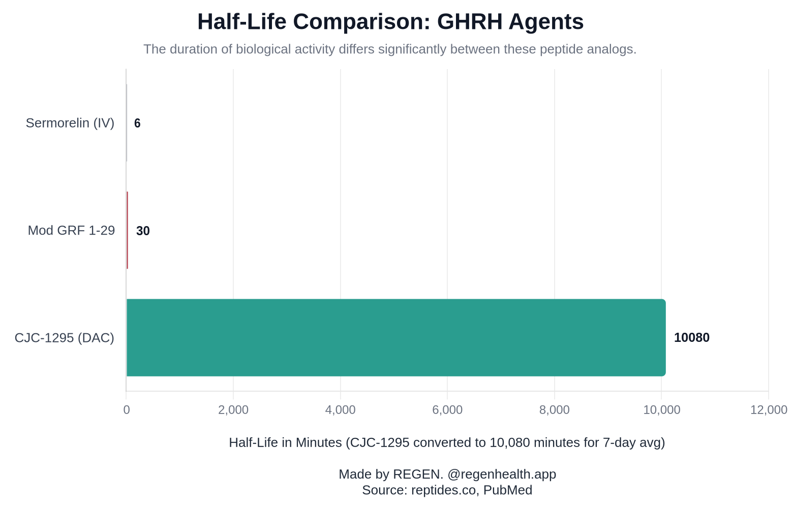 Half-Life Comparison: GHRH Agents