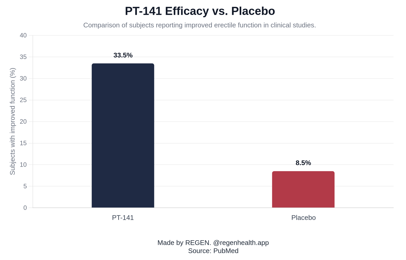 PT-141 Efficacy vs. Placebo