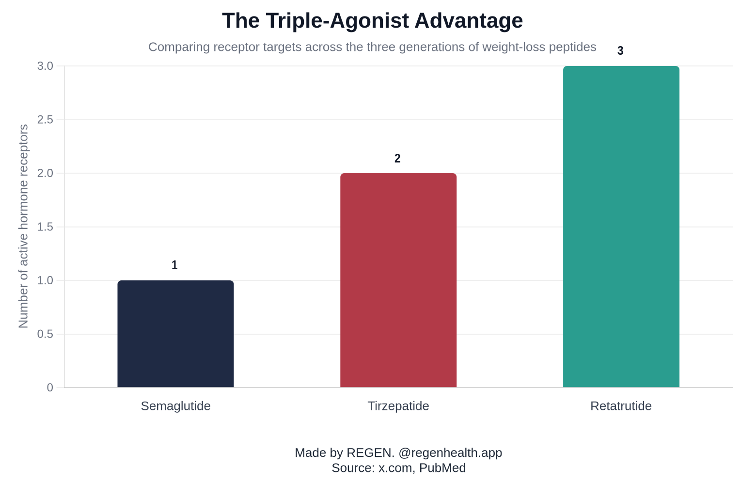 The Triple-Agonist Advantage