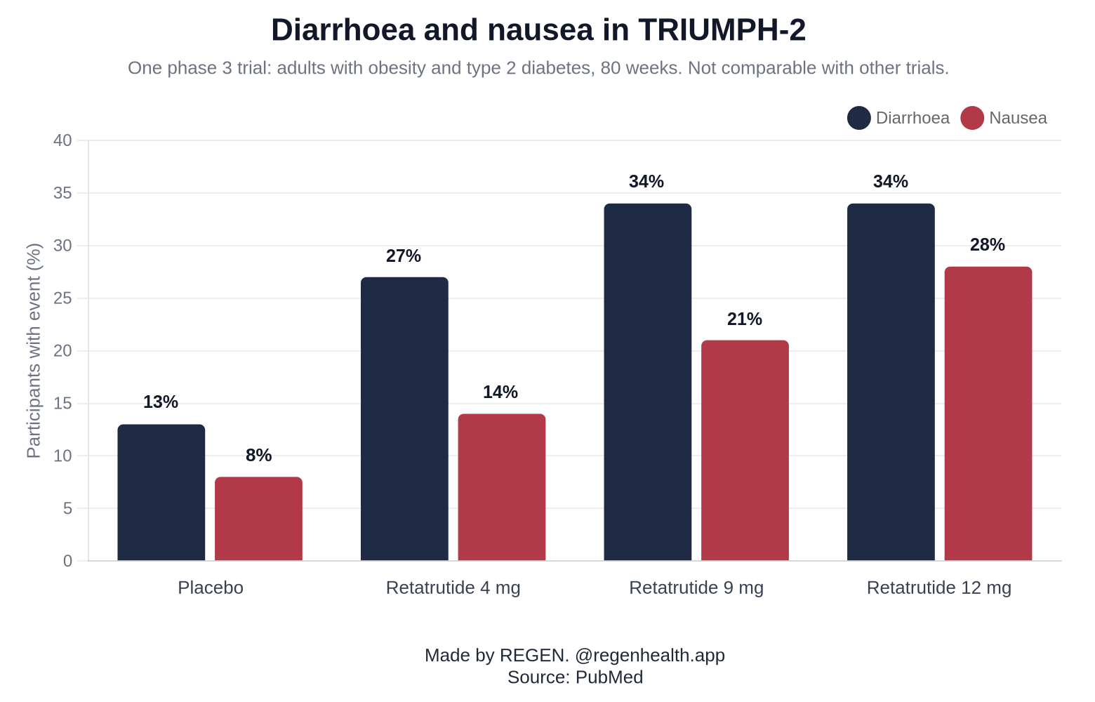 Diarrhoea and nausea rates by group in the TRIUMPH-2 phase 3 trial (adults with obesity and type 2 diabetes)