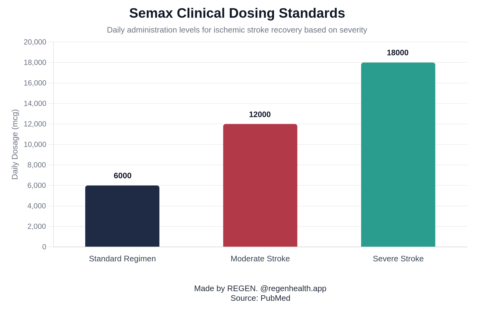 Semax Clinical Dosing Standards