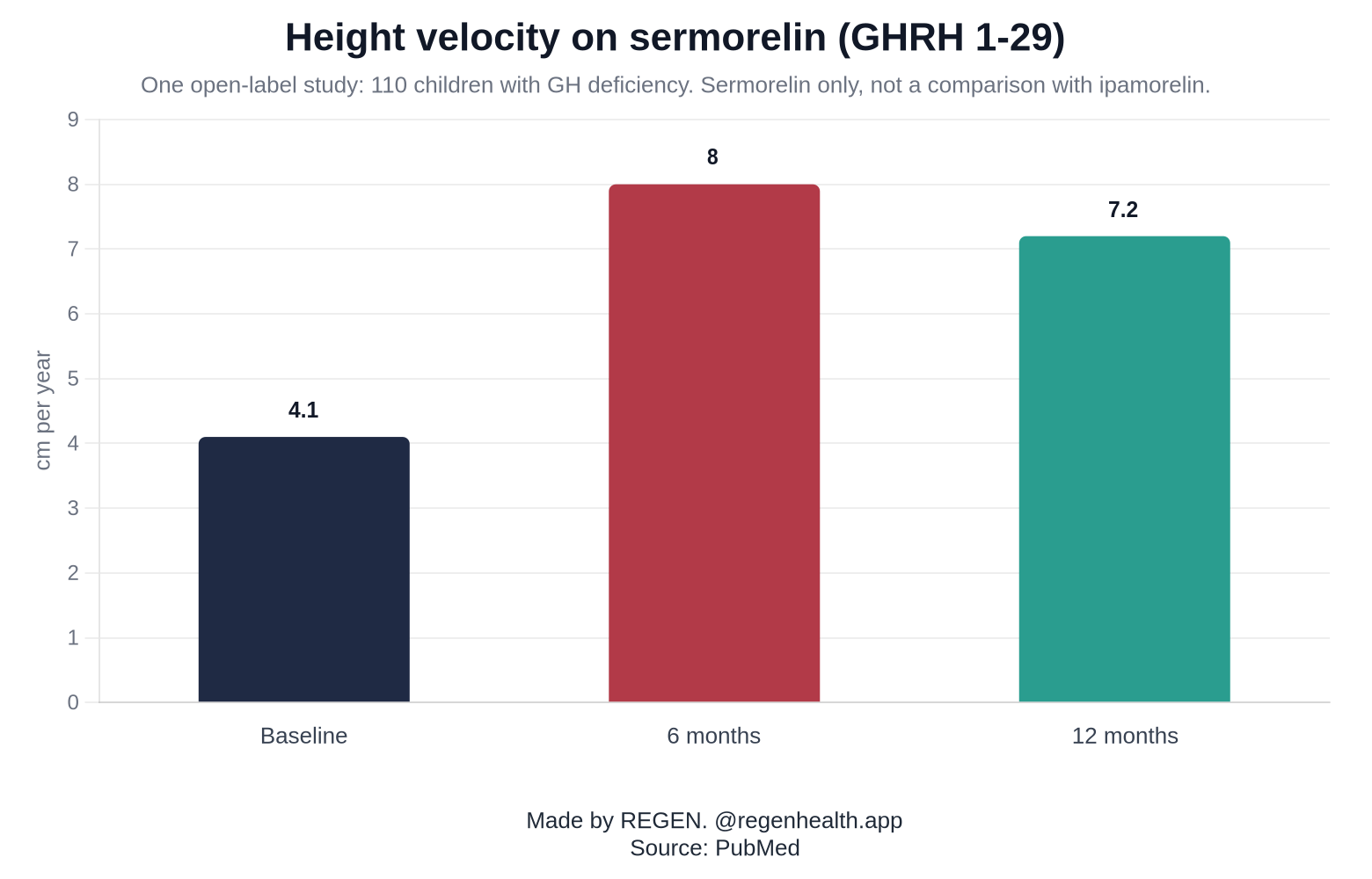 Height velocity on sermorelin, GHRH(1-29) (children with GH deficiency, n=110)