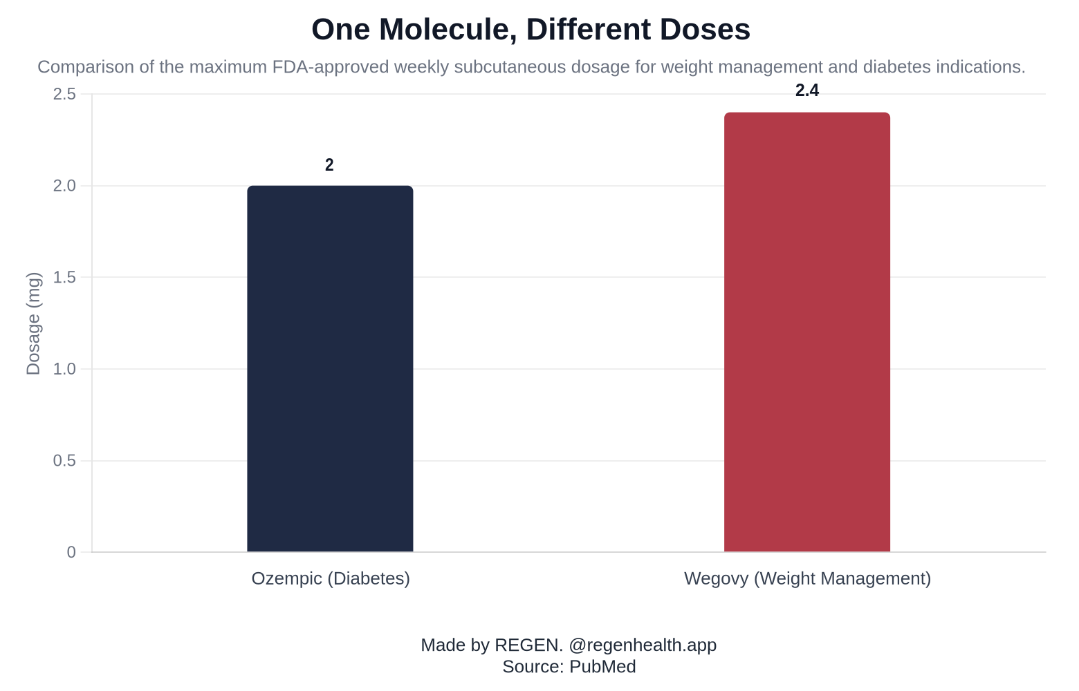 One Molecule, Different Doses