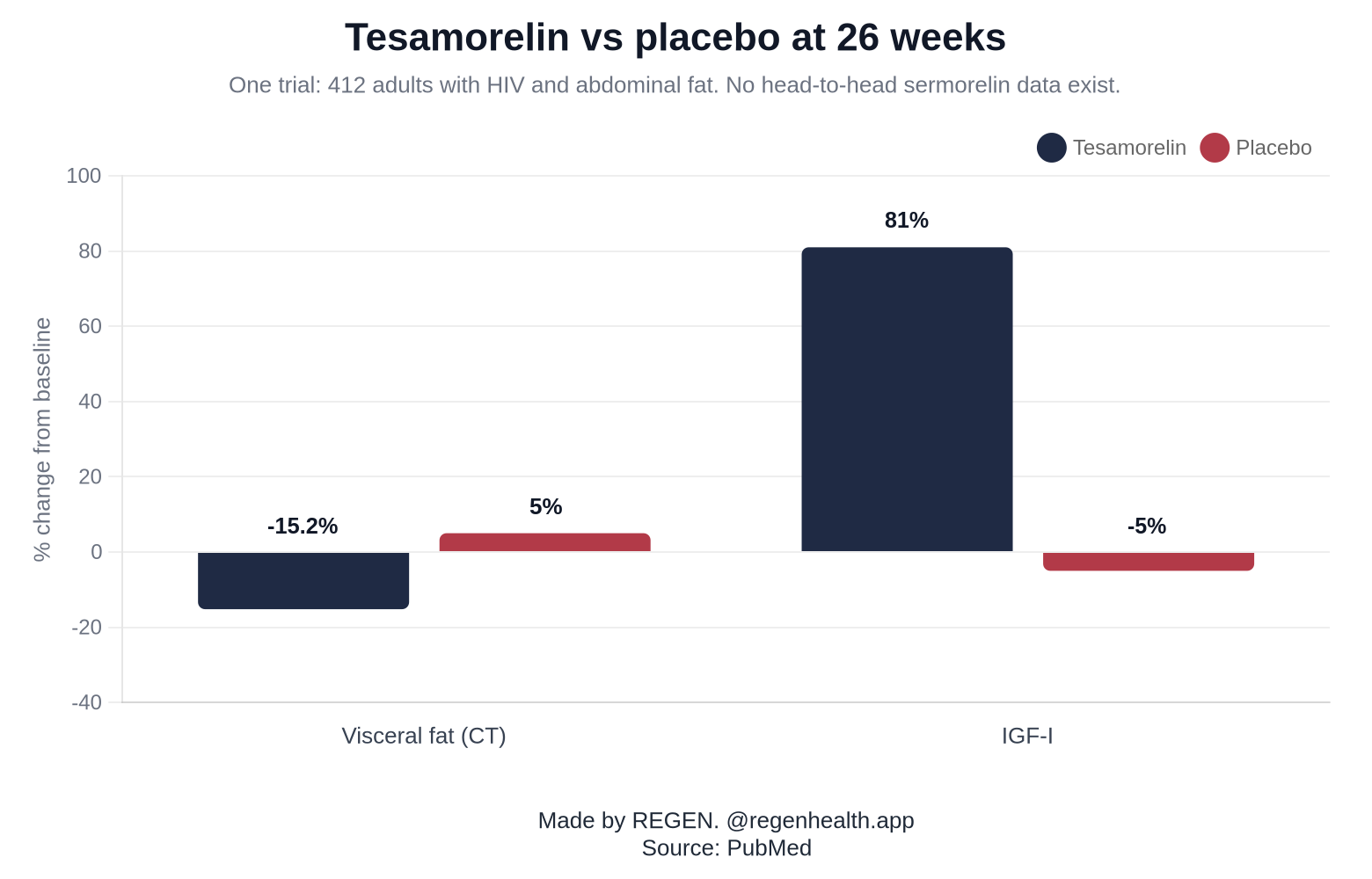 Tesamorelin vs placebo at 26 weeks (adults with HIV, n=412)