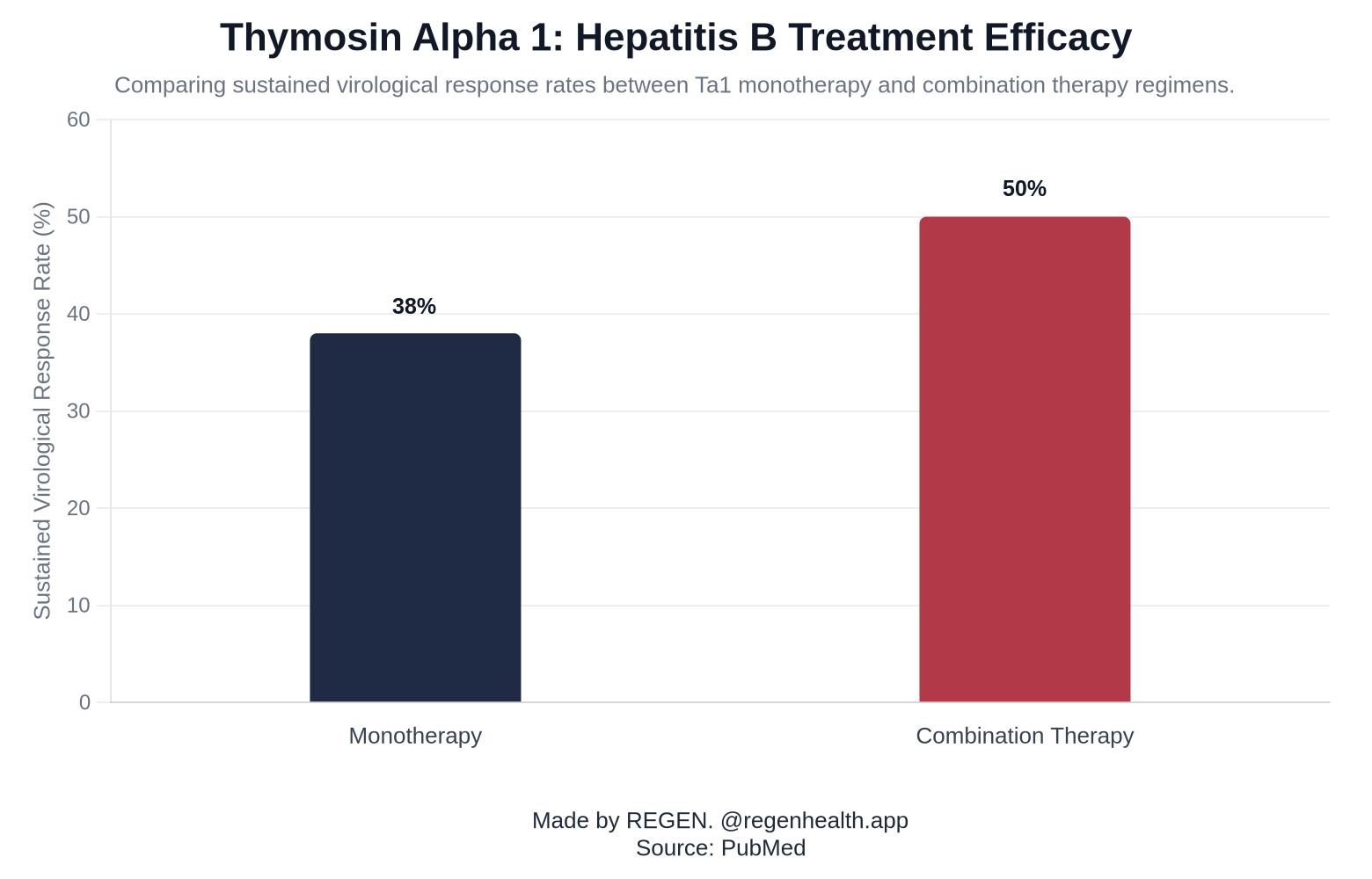 Thymosin Alpha 1: Hepatitis B Treatment Efficacy