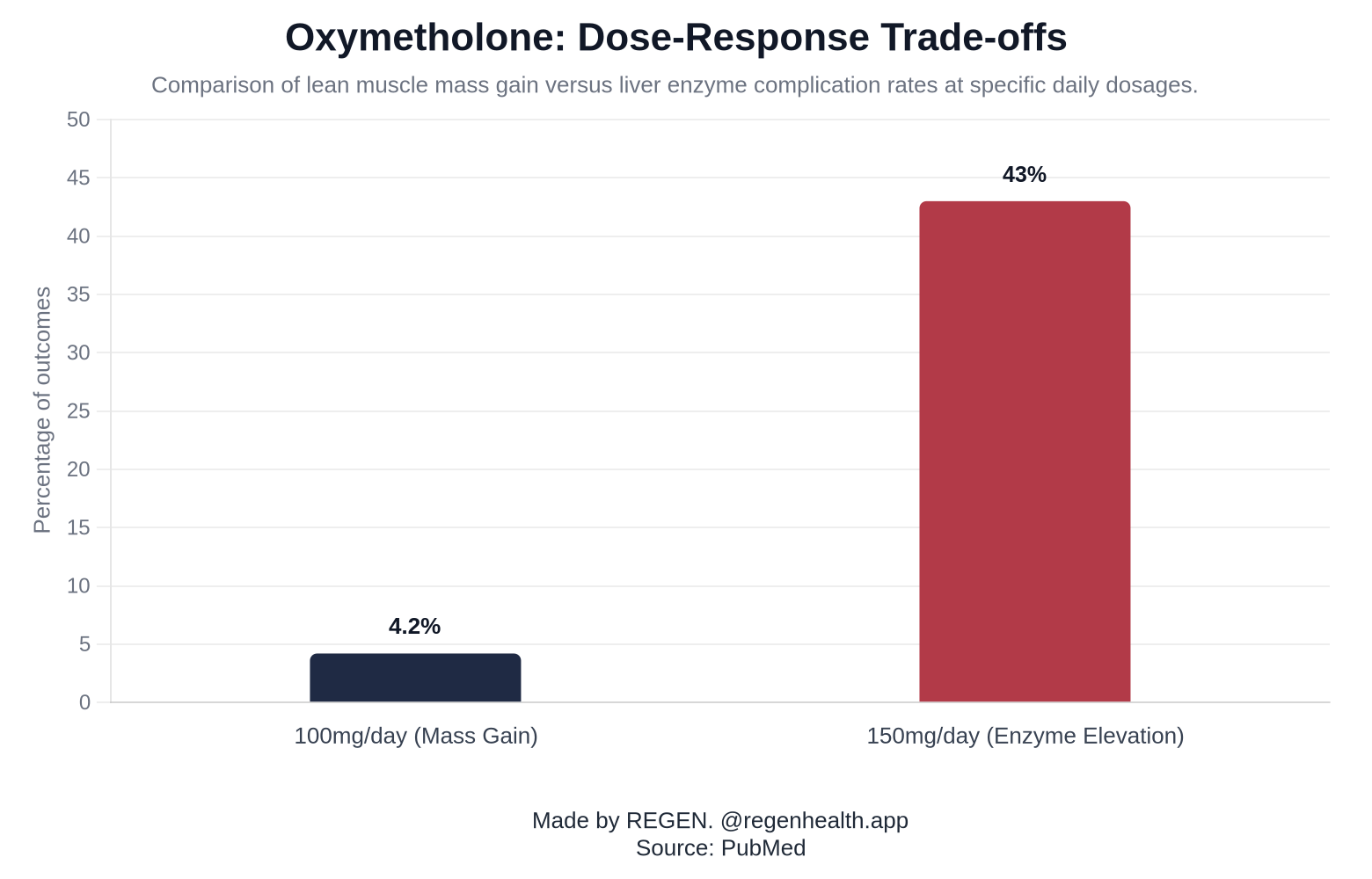 Oxymetholone: Dose-Response Trade-offs