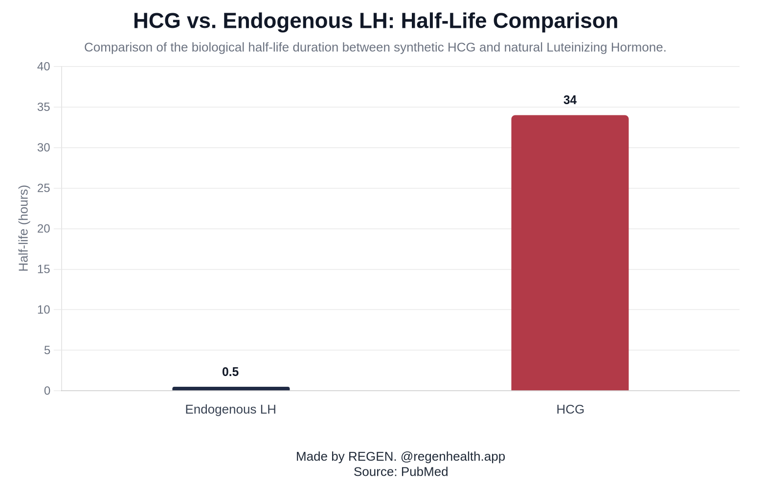 HCG vs. Endogenous LH: Half-Life Comparison