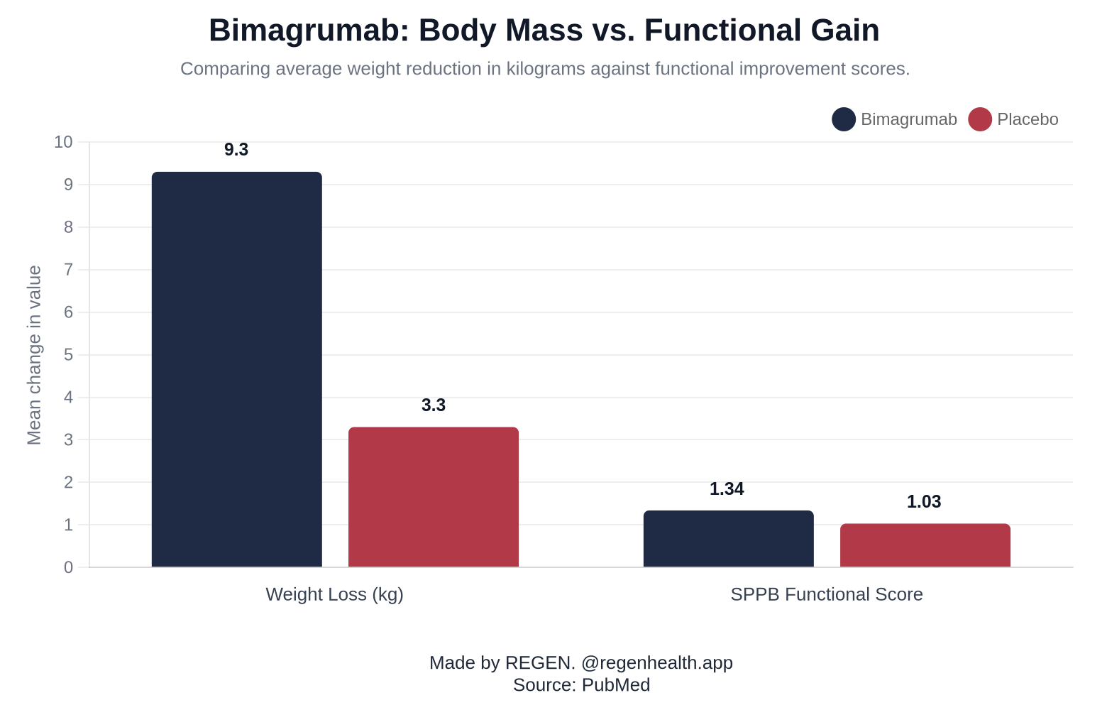 Bimagrumab: Body Mass vs. Functional Gain