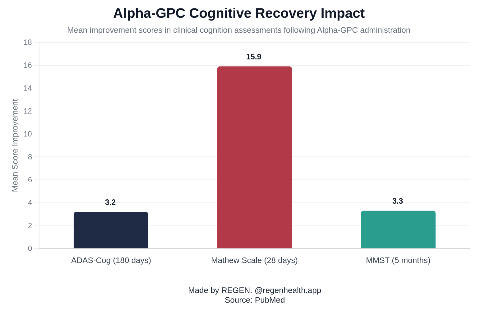 Alpha-GPC Cognitive Recovery Impact