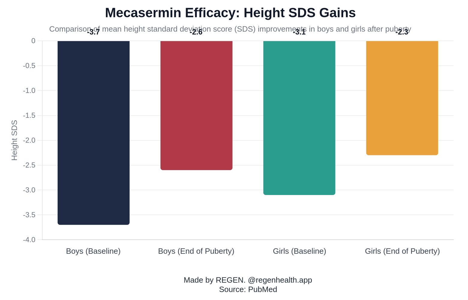 Mecasermin Efficacy: Height SDS Gains