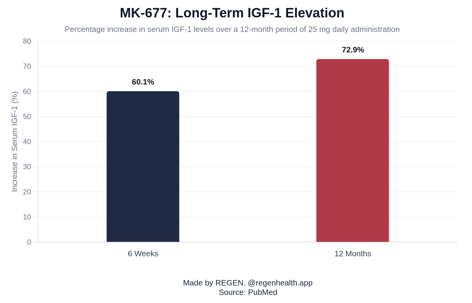 MK-677: Long-Term IGF-1 Elevation