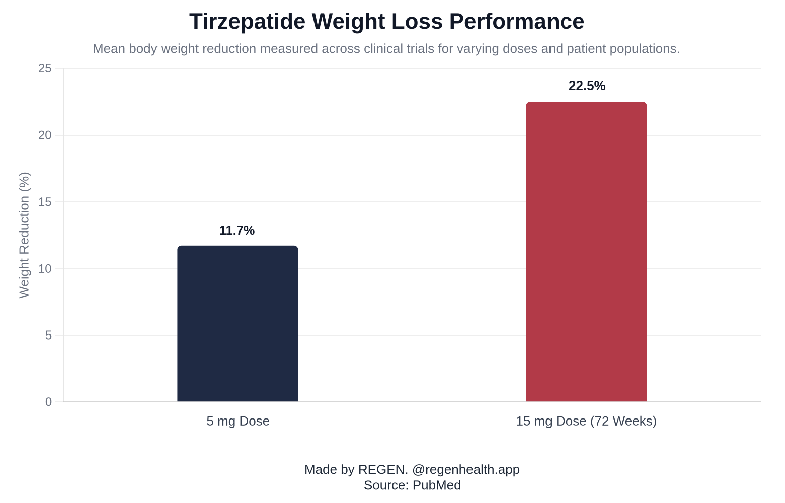 Tirzepatide Weight Loss Performance